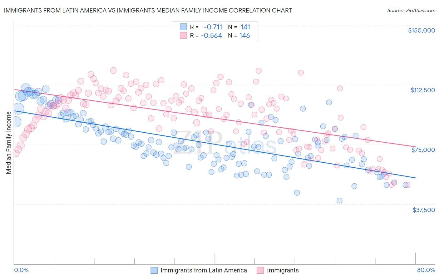 Immigrants from Latin America vs Immigrants Median Family Income