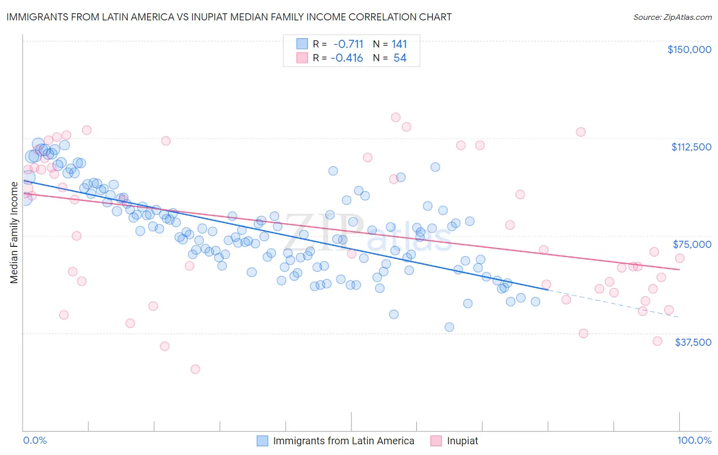 Immigrants from Latin America vs Inupiat Median Family Income