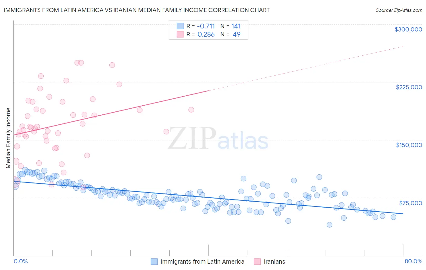 Immigrants from Latin America vs Iranian Median Family Income