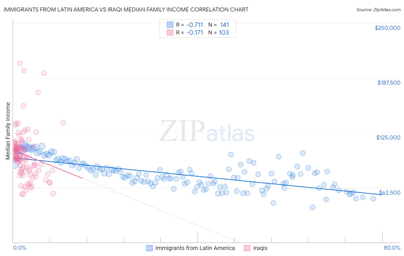 Immigrants from Latin America vs Iraqi Median Family Income