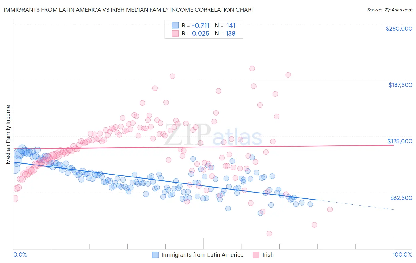 Immigrants from Latin America vs Irish Median Family Income