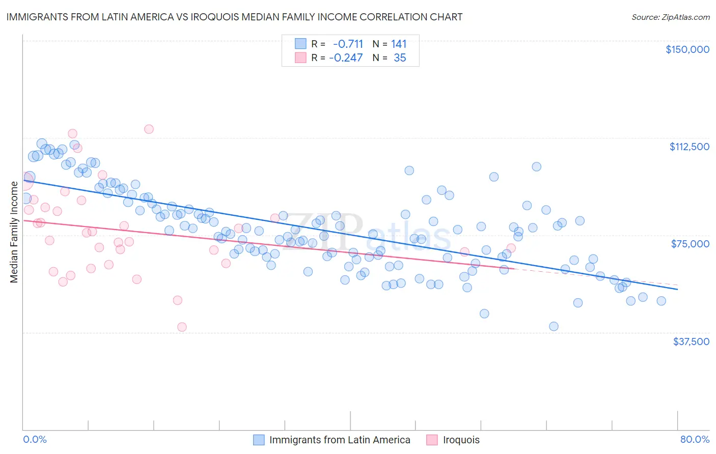 Immigrants from Latin America vs Iroquois Median Family Income
