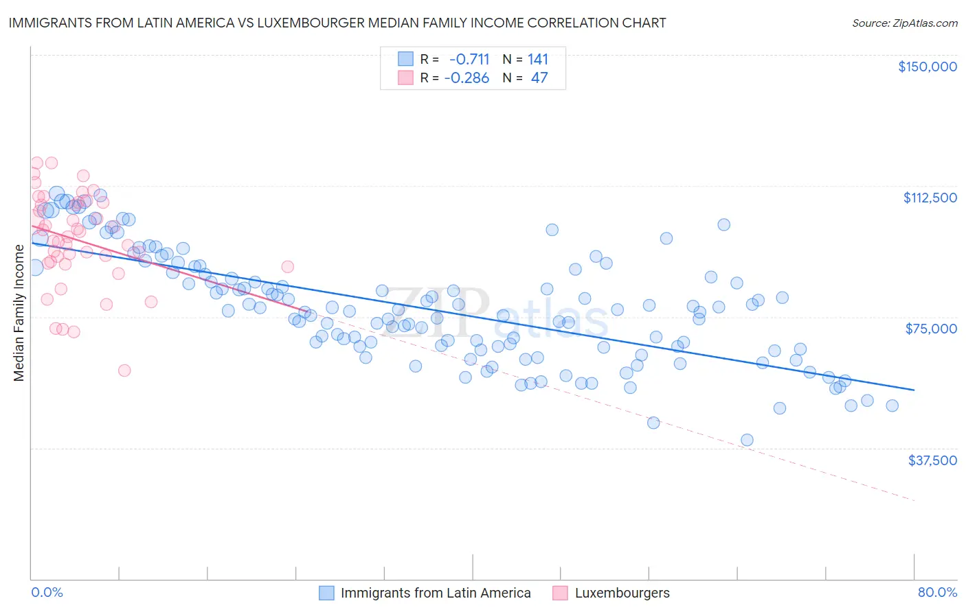 Immigrants from Latin America vs Luxembourger Median Family Income