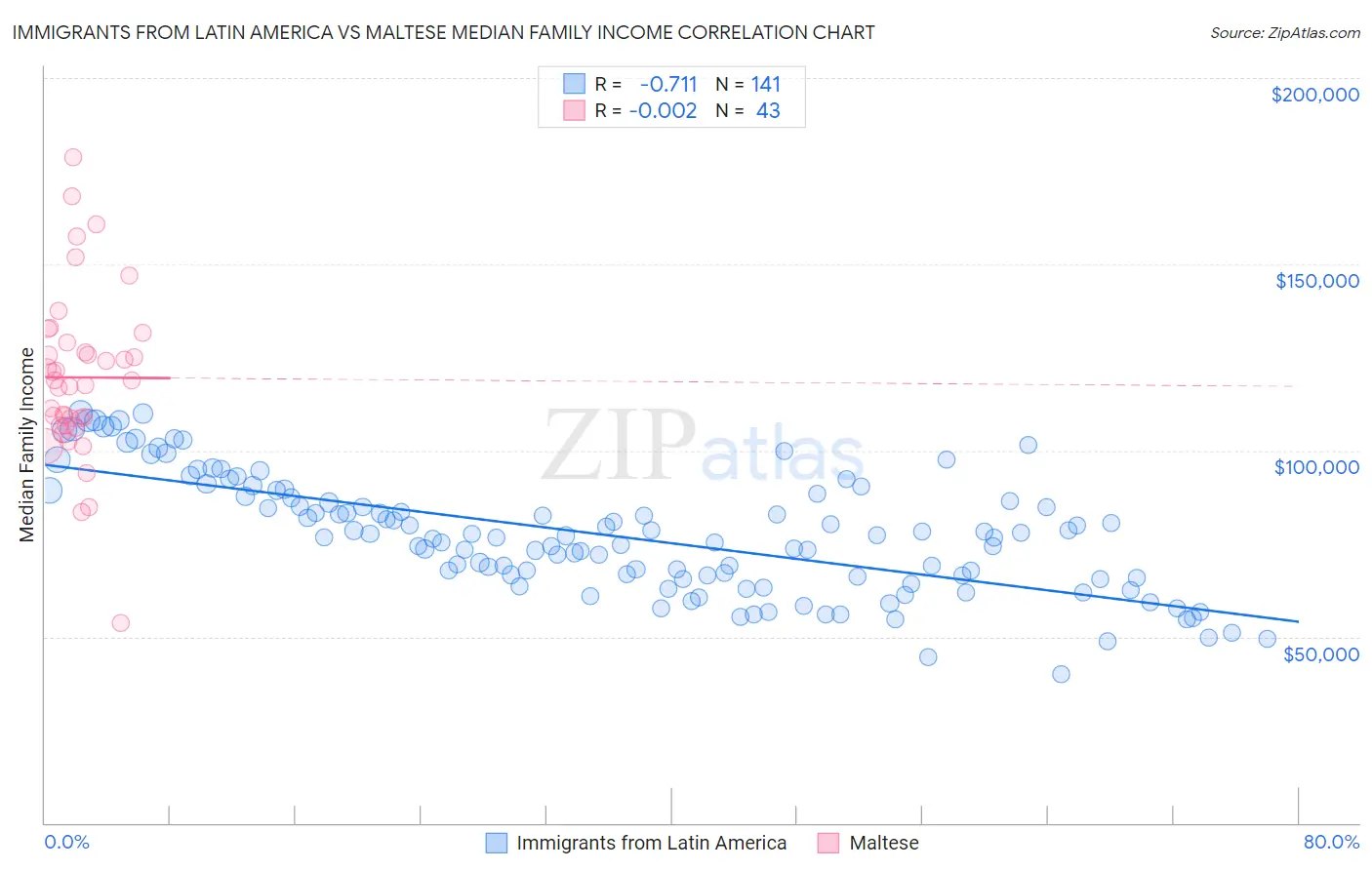 Immigrants from Latin America vs Maltese Median Family Income