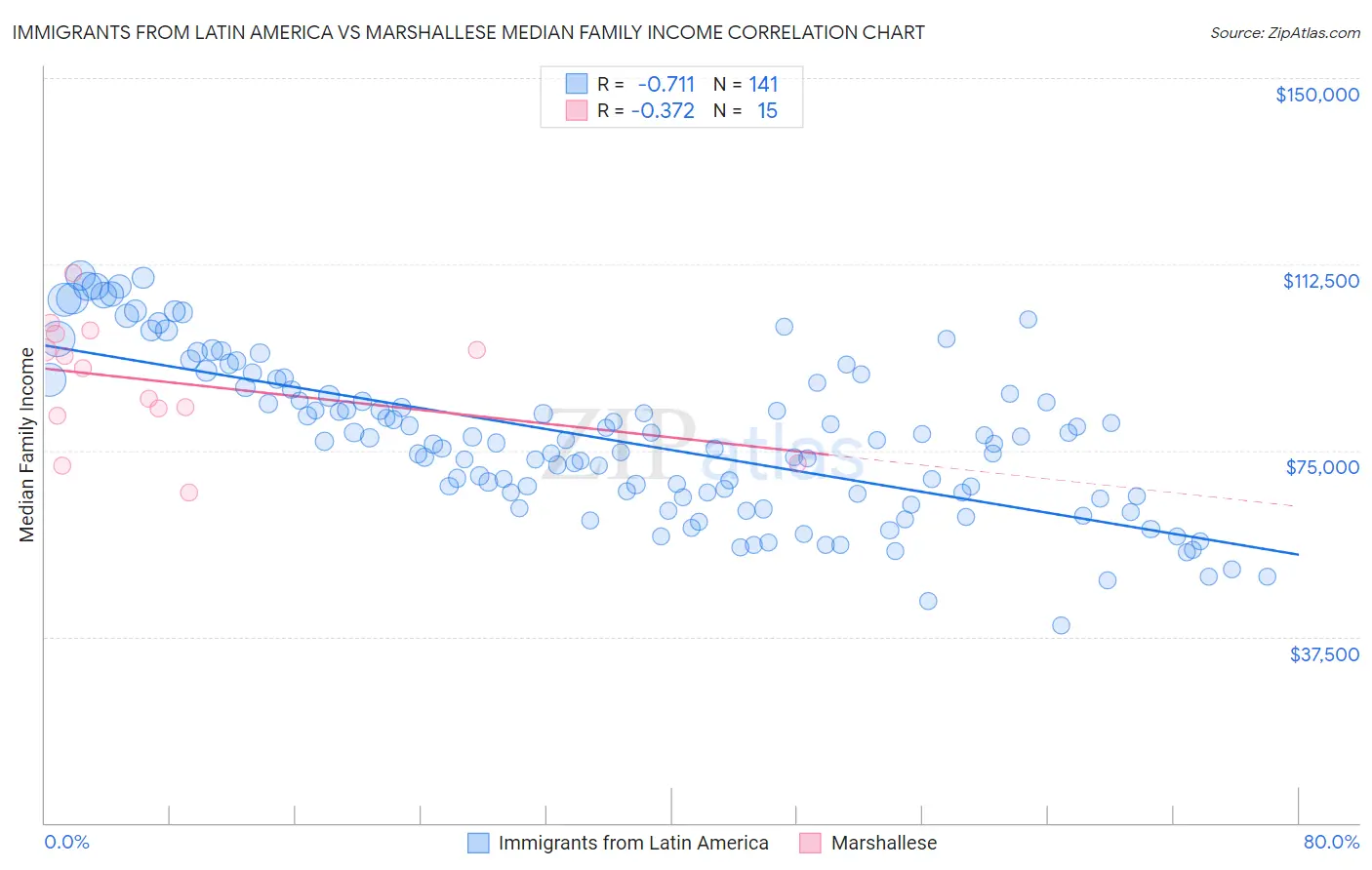 Immigrants from Latin America vs Marshallese Median Family Income