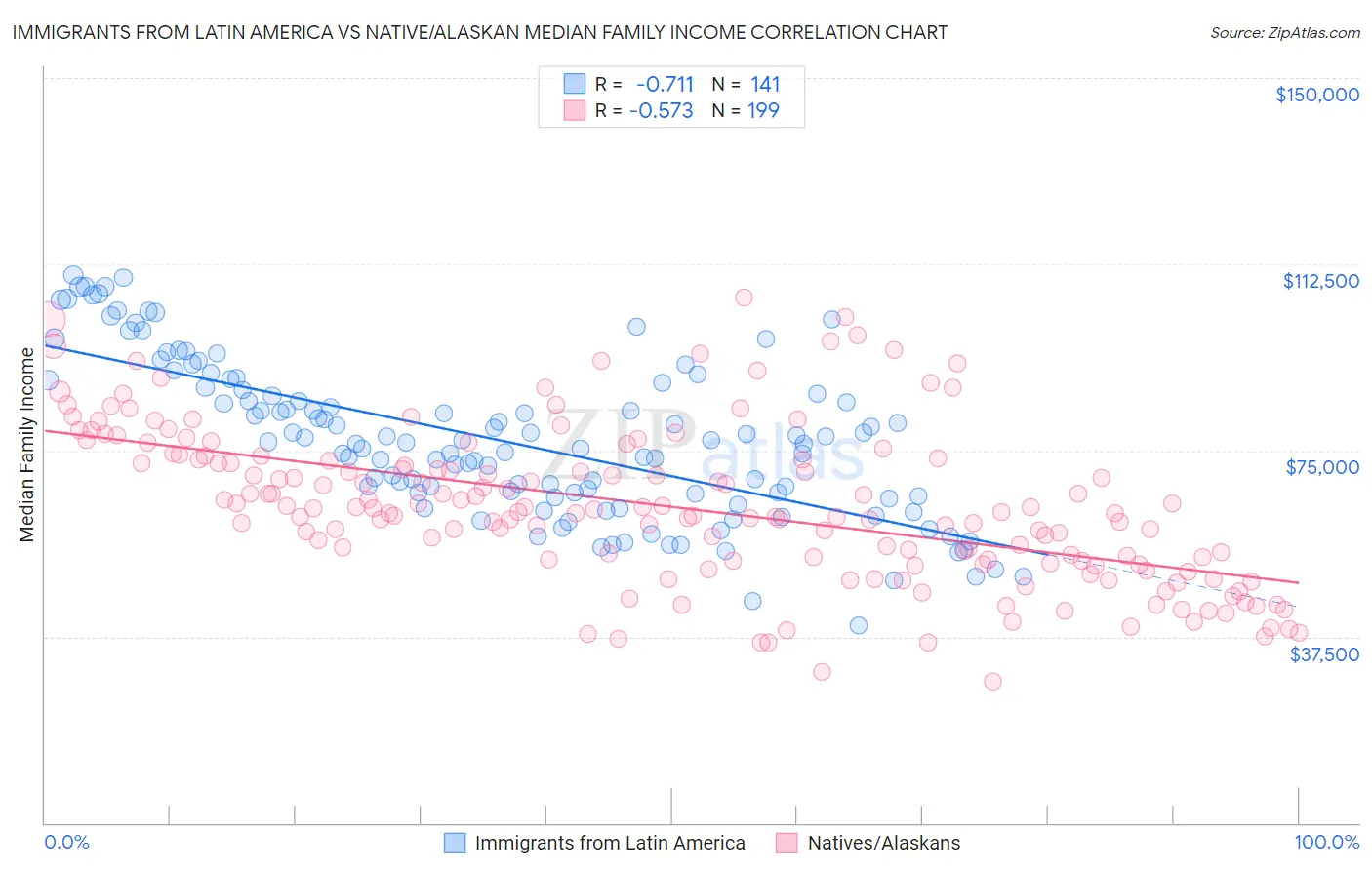 Immigrants from Latin America vs Native/Alaskan Median Family Income