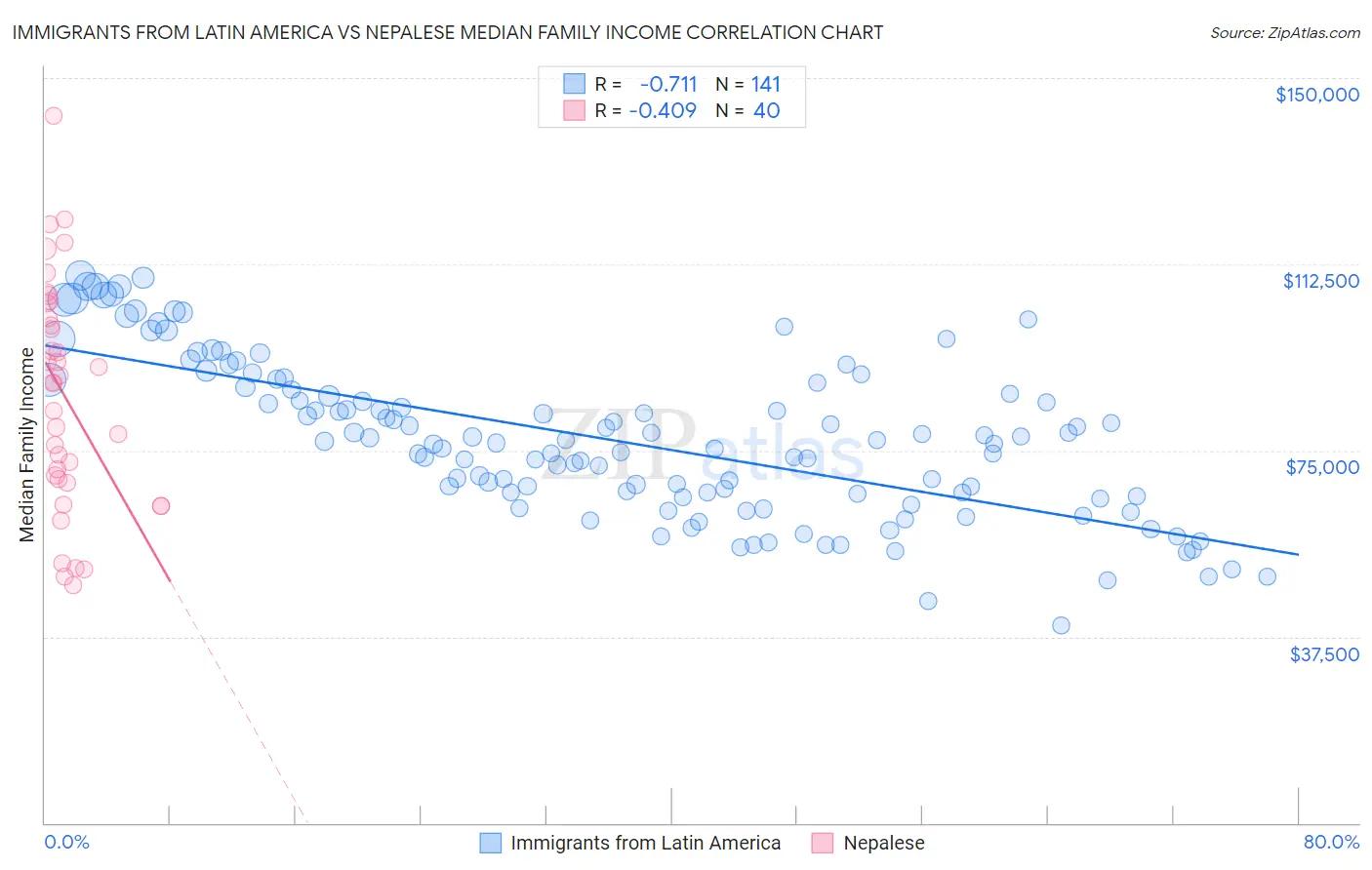 Immigrants from Latin America vs Nepalese Median Family Income
