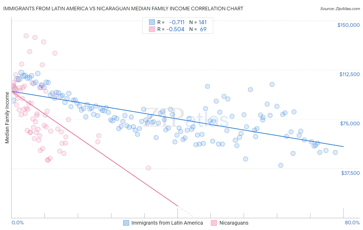 Immigrants from Latin America vs Nicaraguan Median Family Income