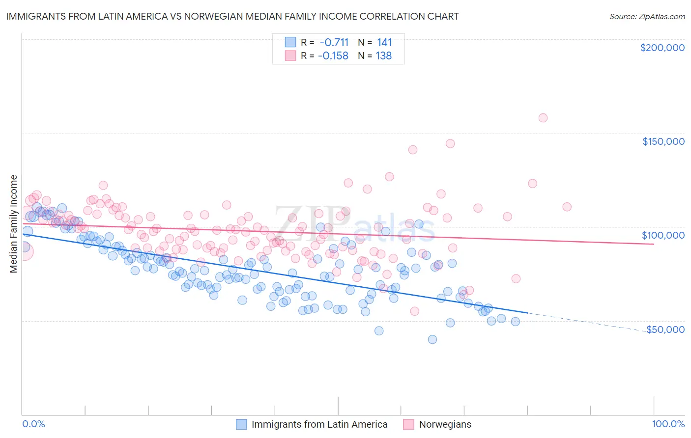 Immigrants from Latin America vs Norwegian Median Family Income