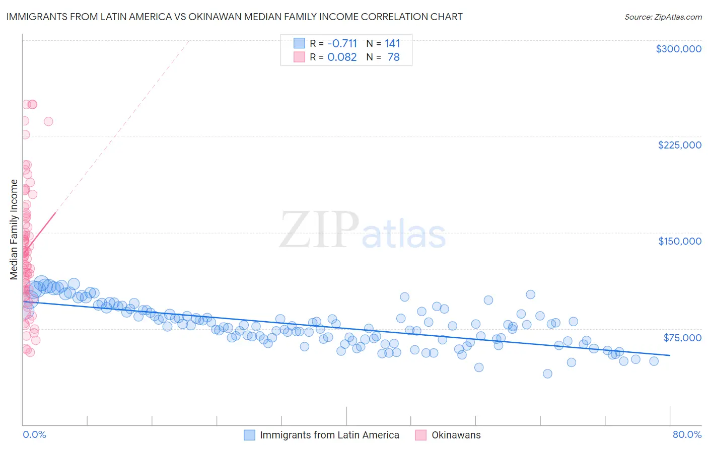 Immigrants from Latin America vs Okinawan Median Family Income