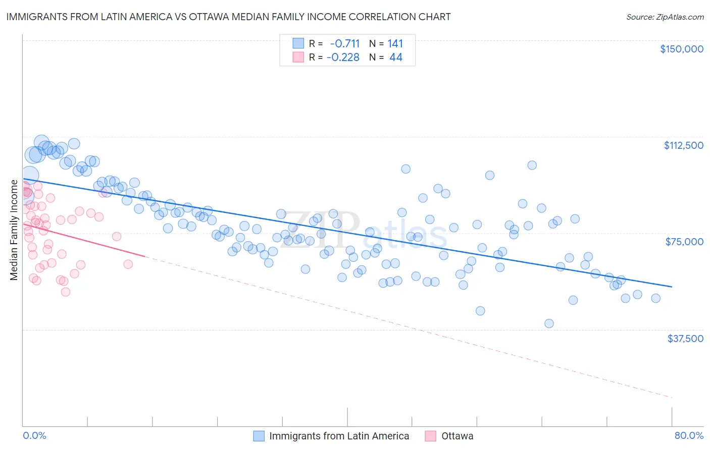 Immigrants from Latin America vs Ottawa Median Family Income