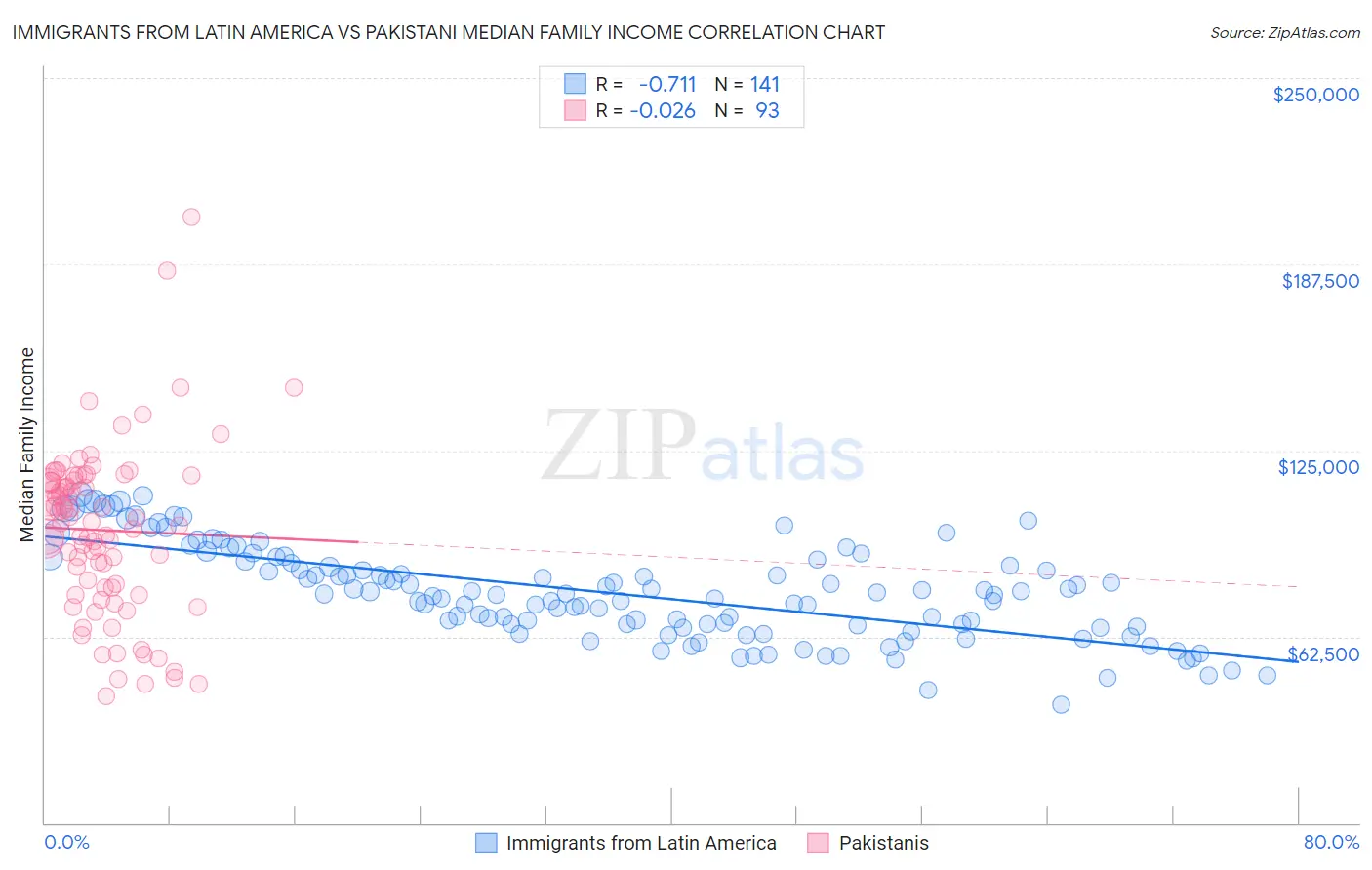 Immigrants from Latin America vs Pakistani Median Family Income