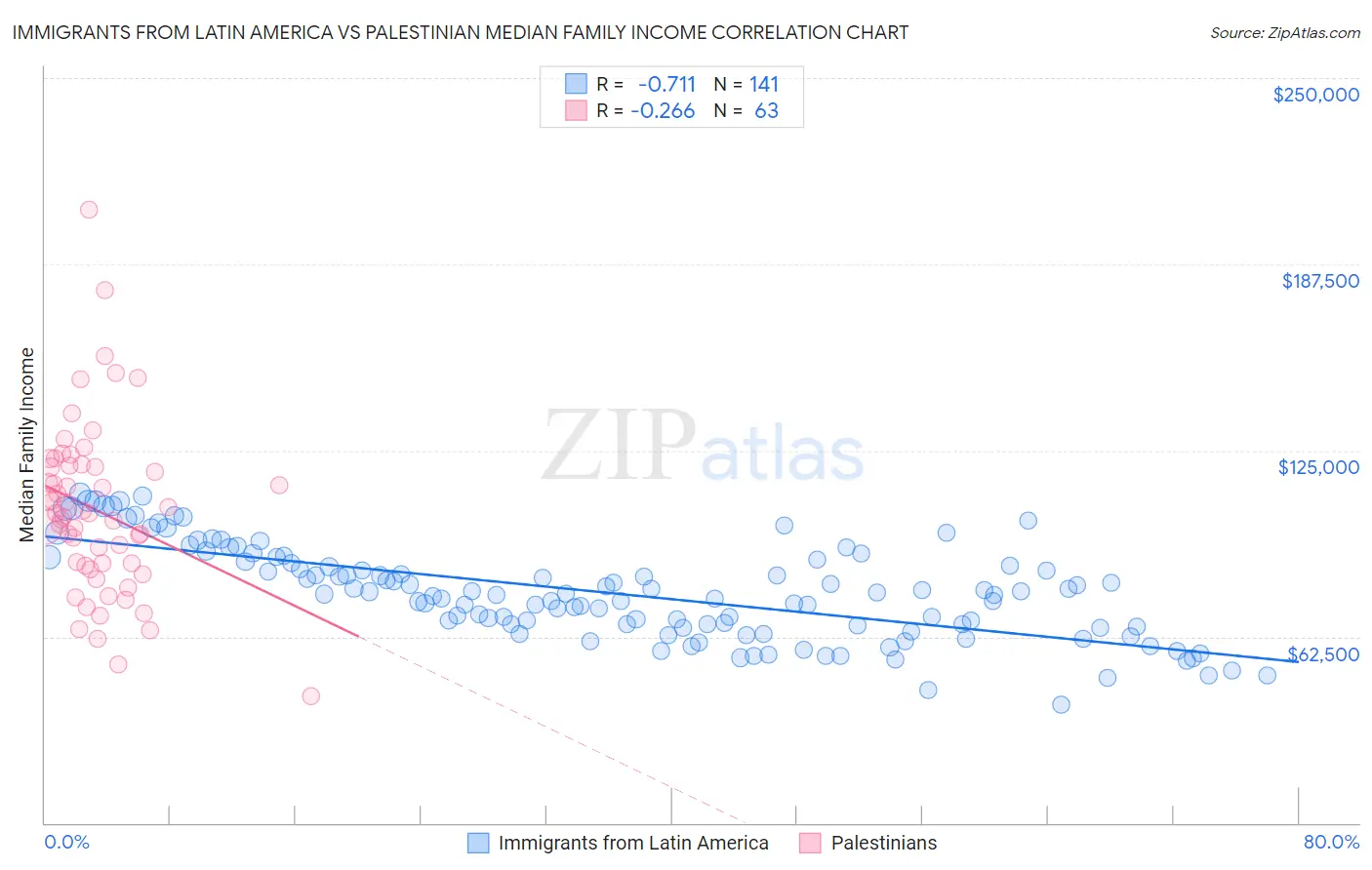 Immigrants from Latin America vs Palestinian Median Family Income