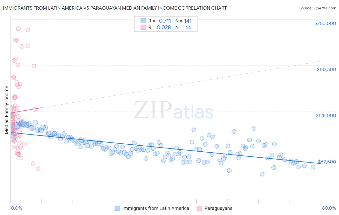 Immigrants from Latin America vs Paraguayan Median Family Income