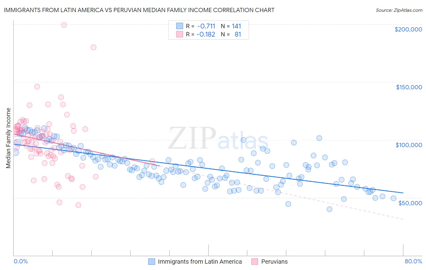 Immigrants from Latin America vs Peruvian Median Family Income