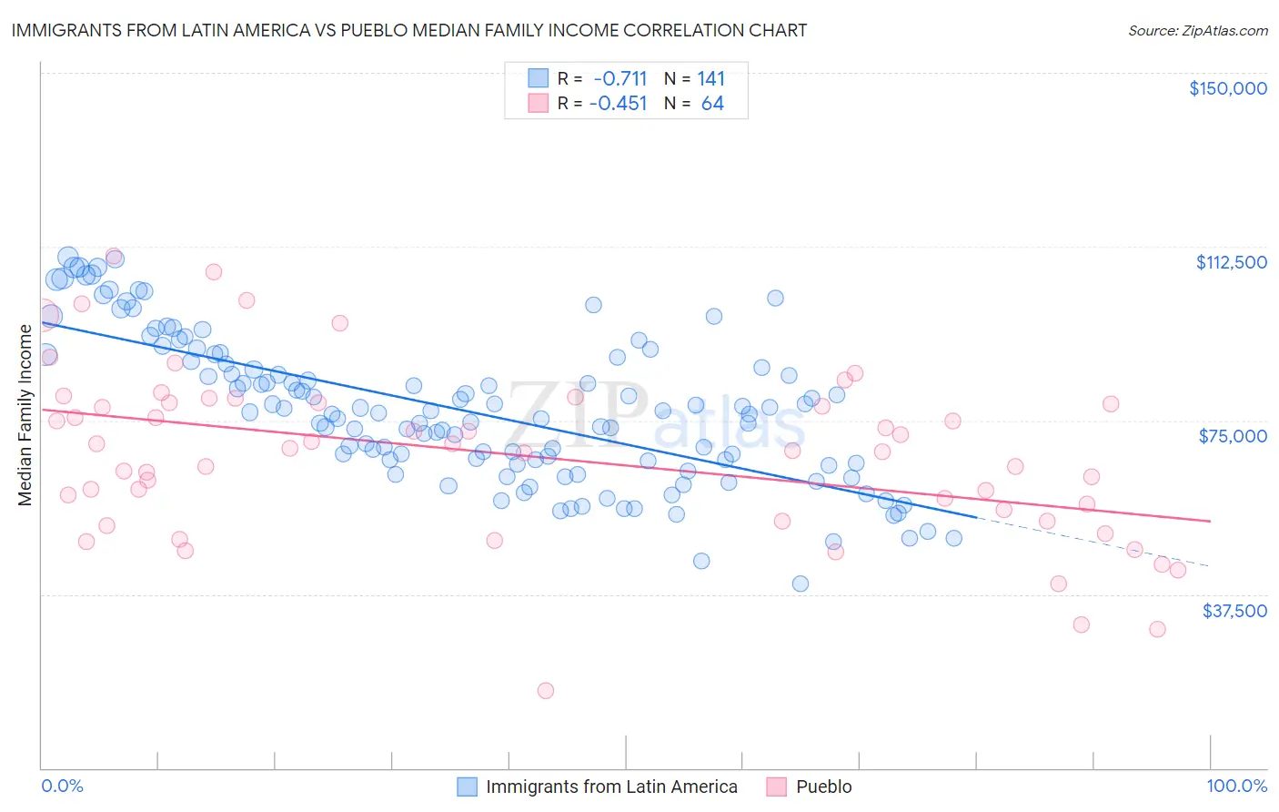 Immigrants from Latin America vs Pueblo Median Family Income