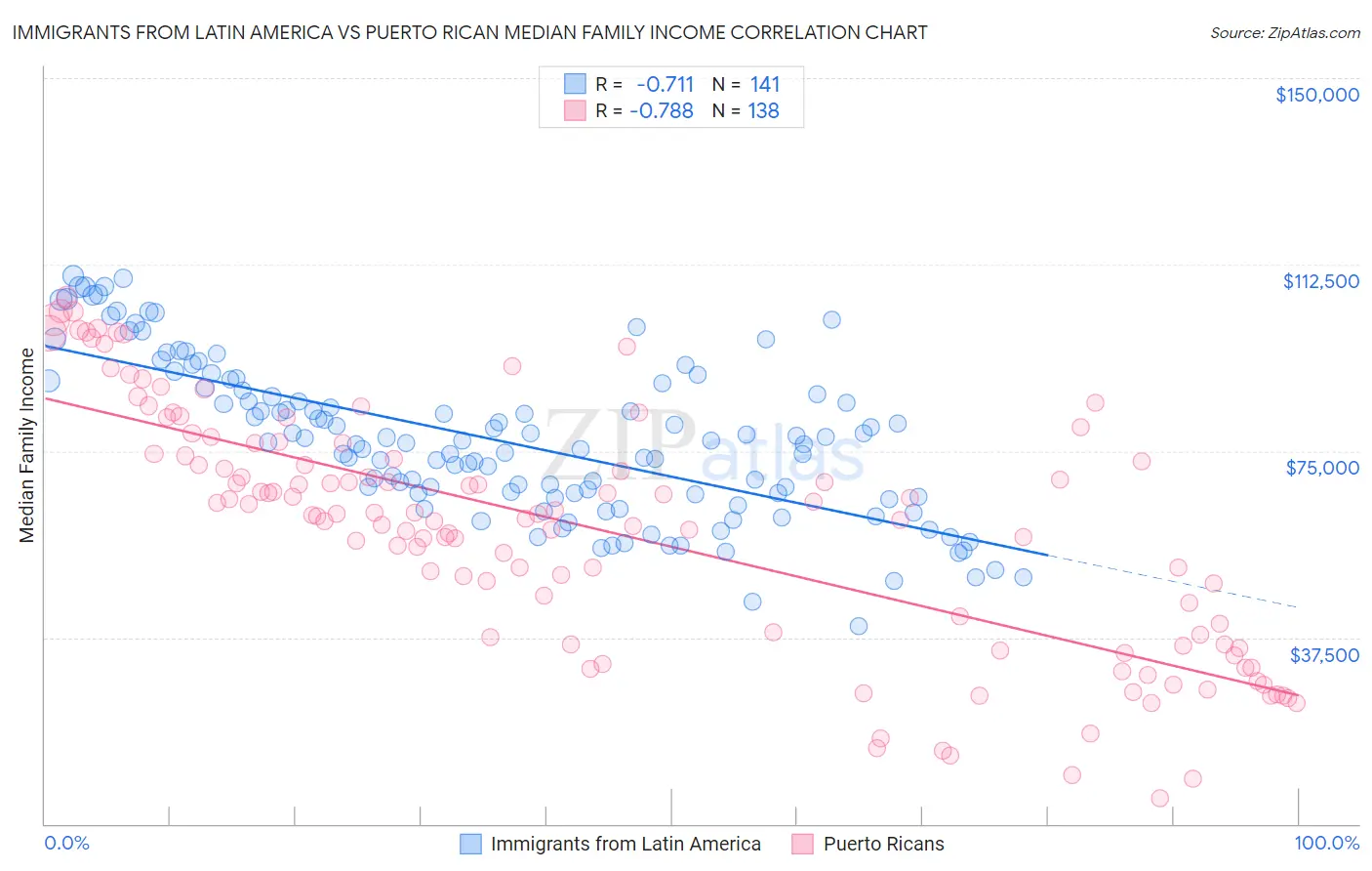 Immigrants from Latin America vs Puerto Rican Median Family Income