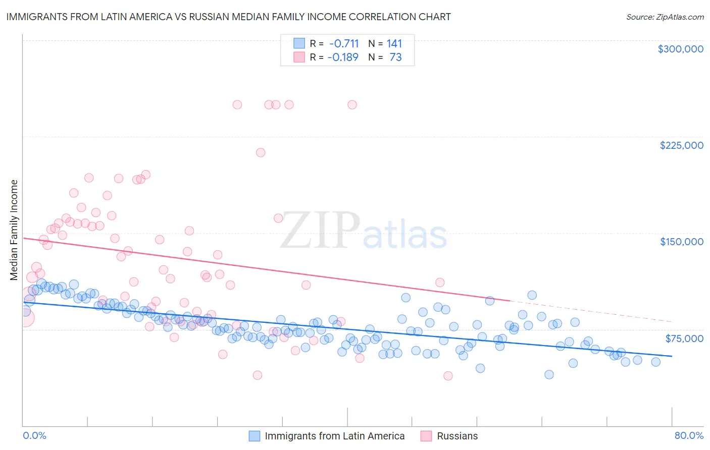 Immigrants from Latin America vs Russian Median Family Income