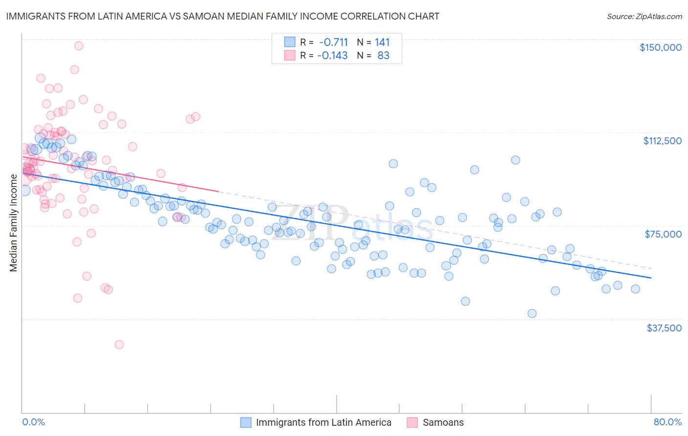 Immigrants from Latin America vs Samoan Median Family Income