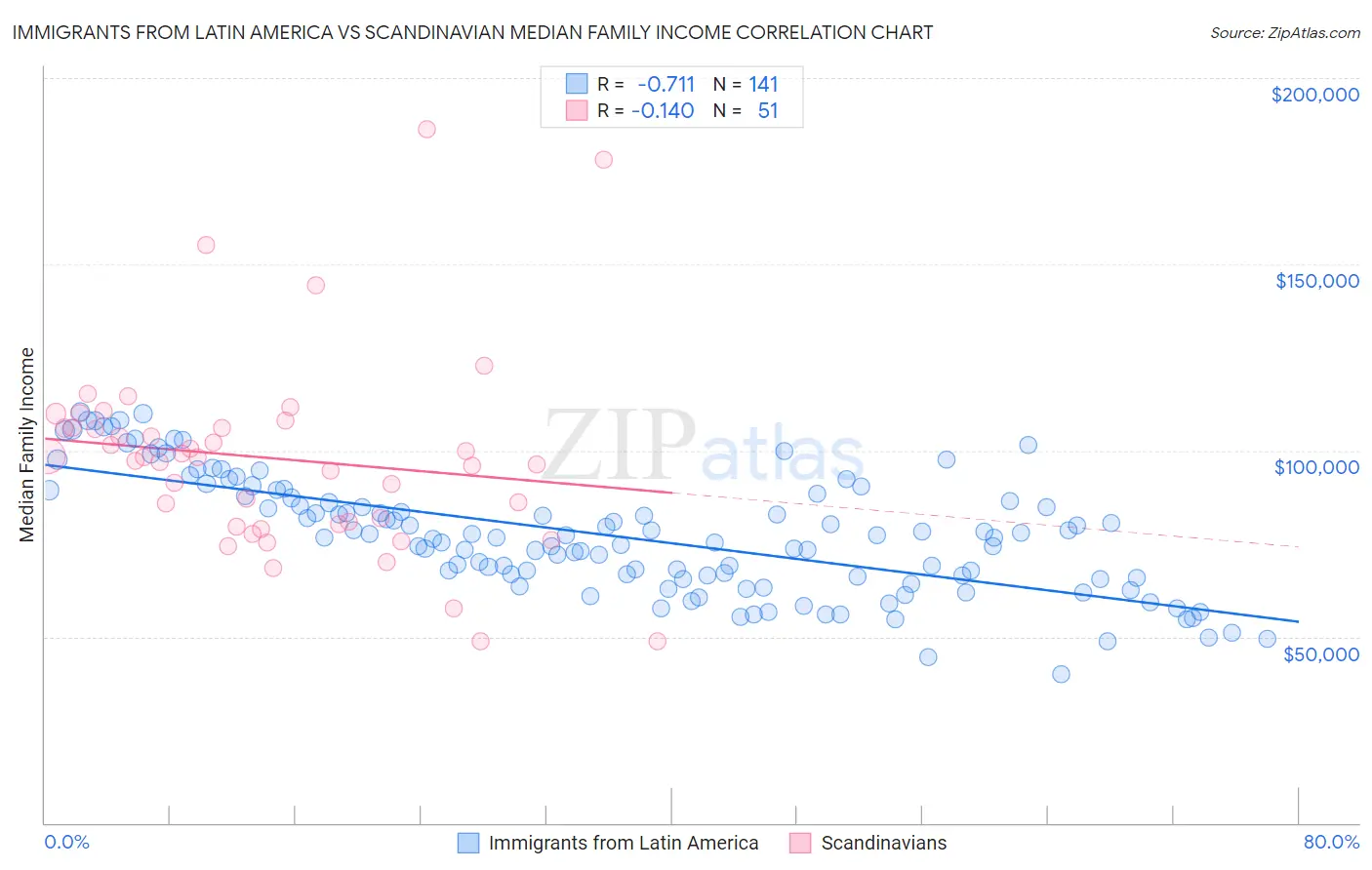 Immigrants from Latin America vs Scandinavian Median Family Income