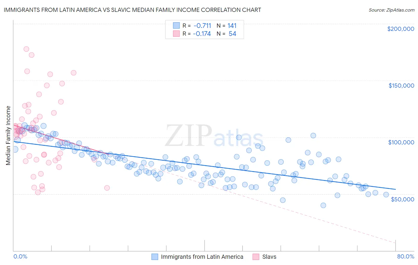 Immigrants from Latin America vs Slavic Median Family Income