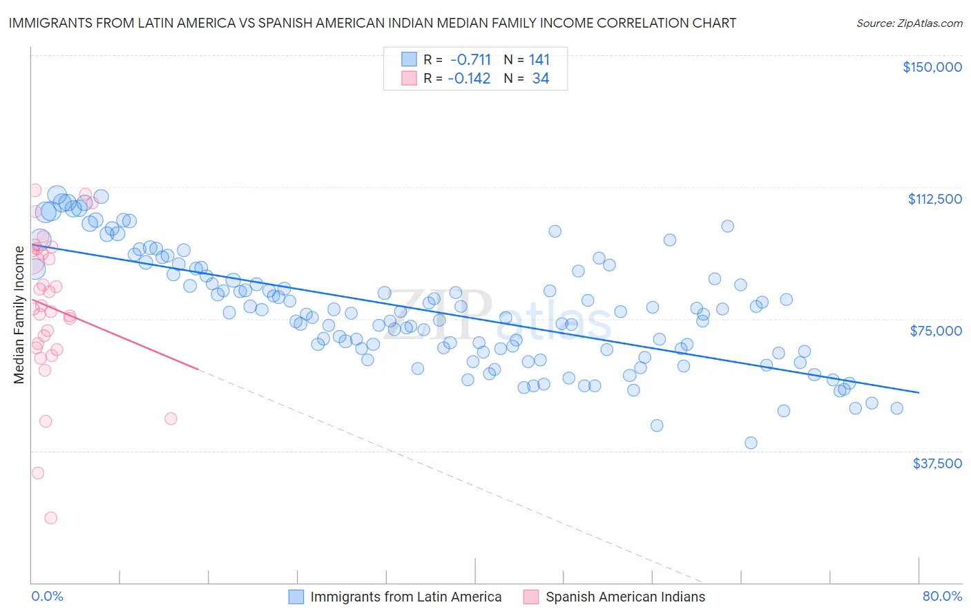 Immigrants from Latin America vs Spanish American Indian Median Family Income