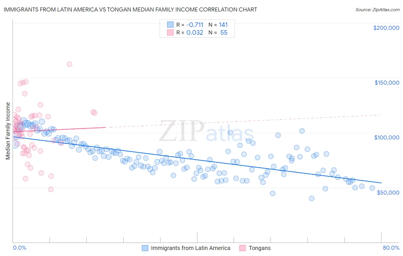 Immigrants from Latin America vs Tongan Median Family Income