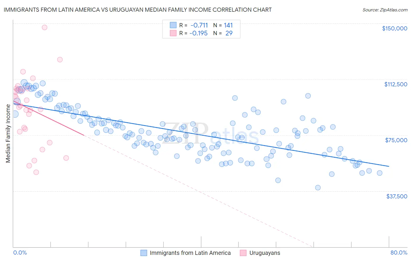 Immigrants from Latin America vs Uruguayan Median Family Income