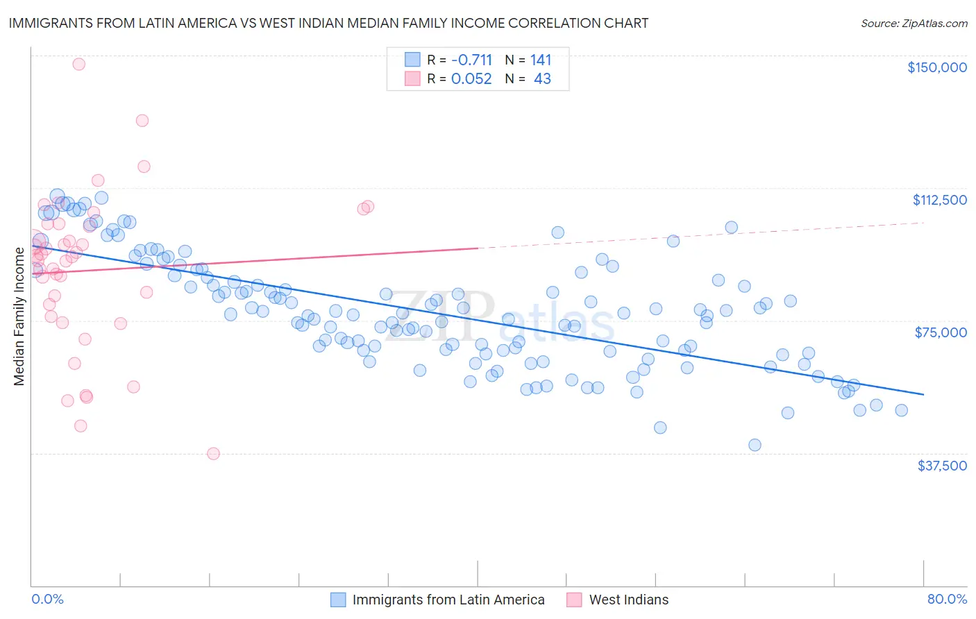 Immigrants from Latin America vs West Indian Median Family Income