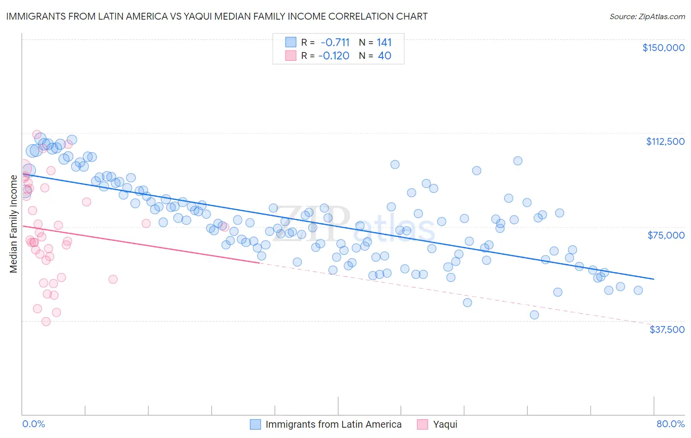 Immigrants from Latin America vs Yaqui Median Family Income