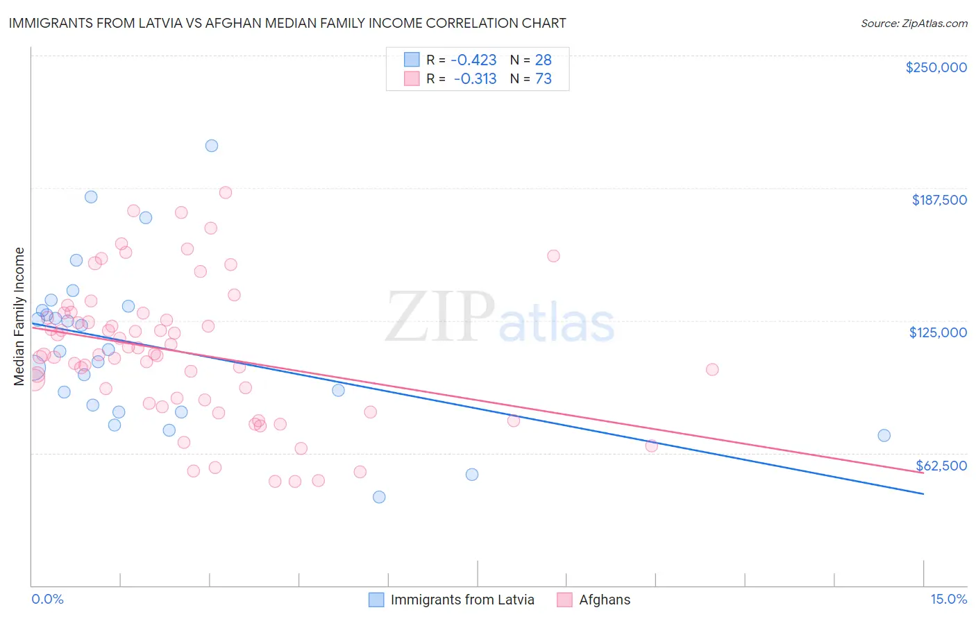Immigrants from Latvia vs Afghan Median Family Income
