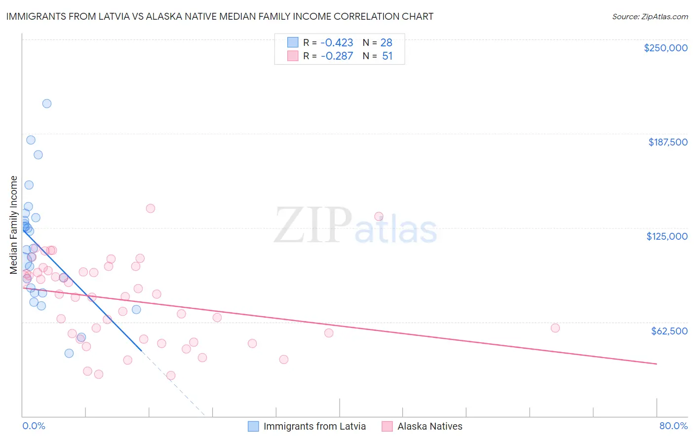 Immigrants from Latvia vs Alaska Native Median Family Income