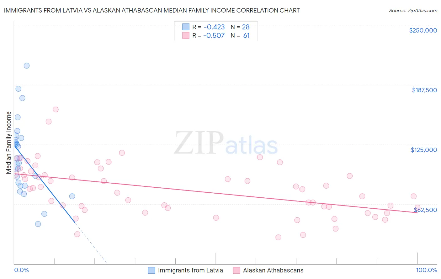 Immigrants from Latvia vs Alaskan Athabascan Median Family Income