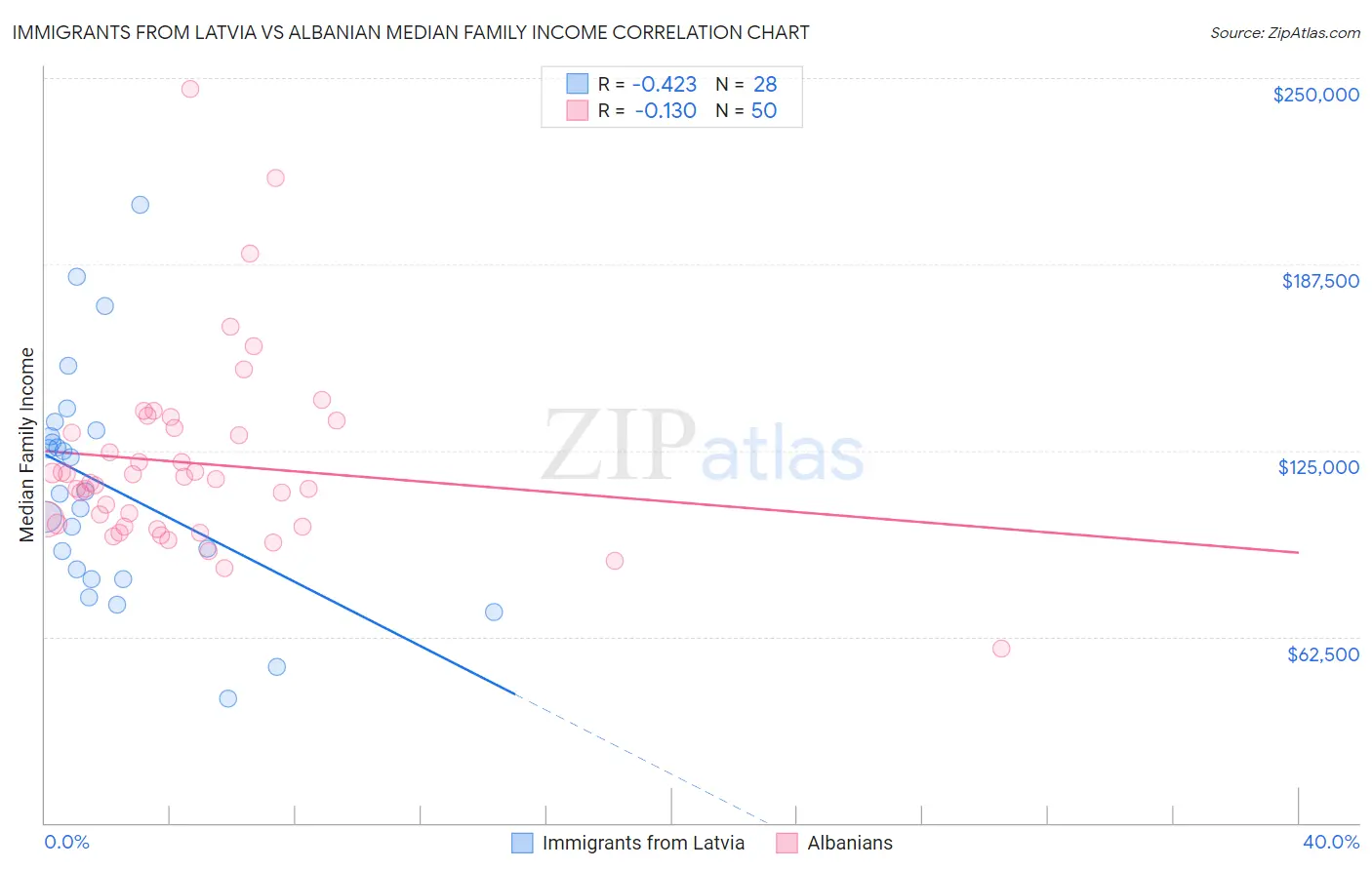 Immigrants from Latvia vs Albanian Median Family Income