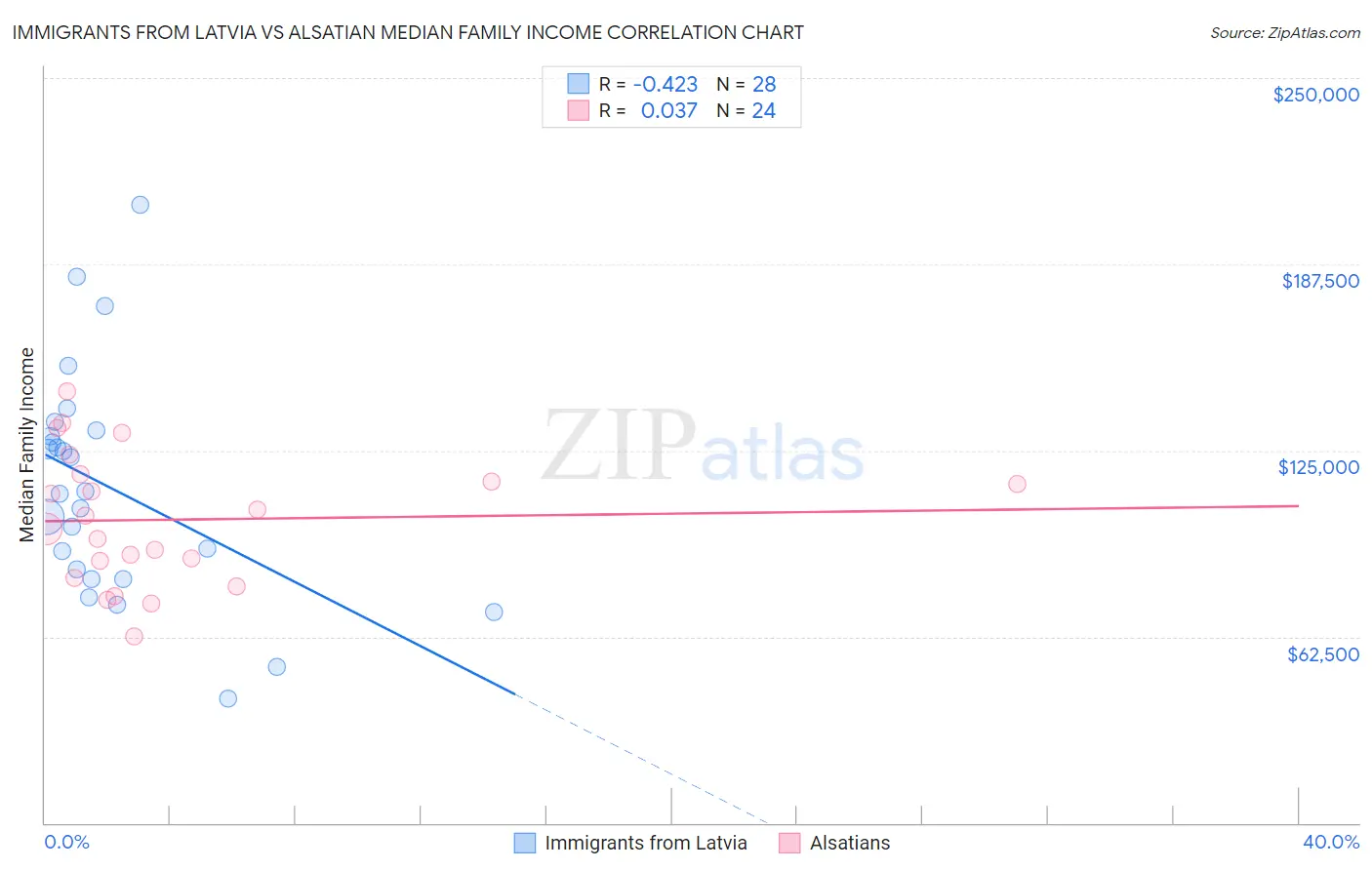Immigrants from Latvia vs Alsatian Median Family Income