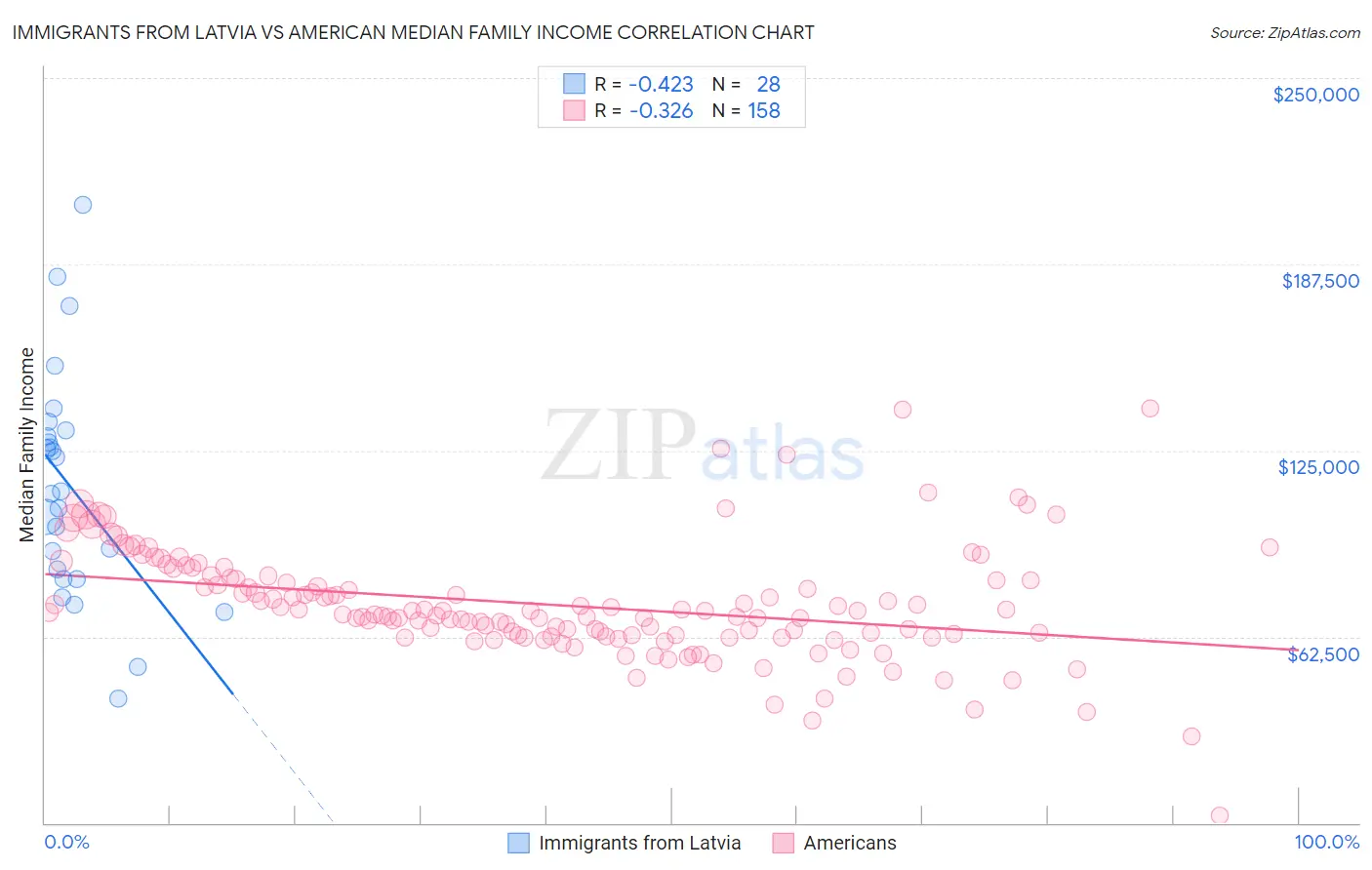 Immigrants from Latvia vs American Median Family Income
