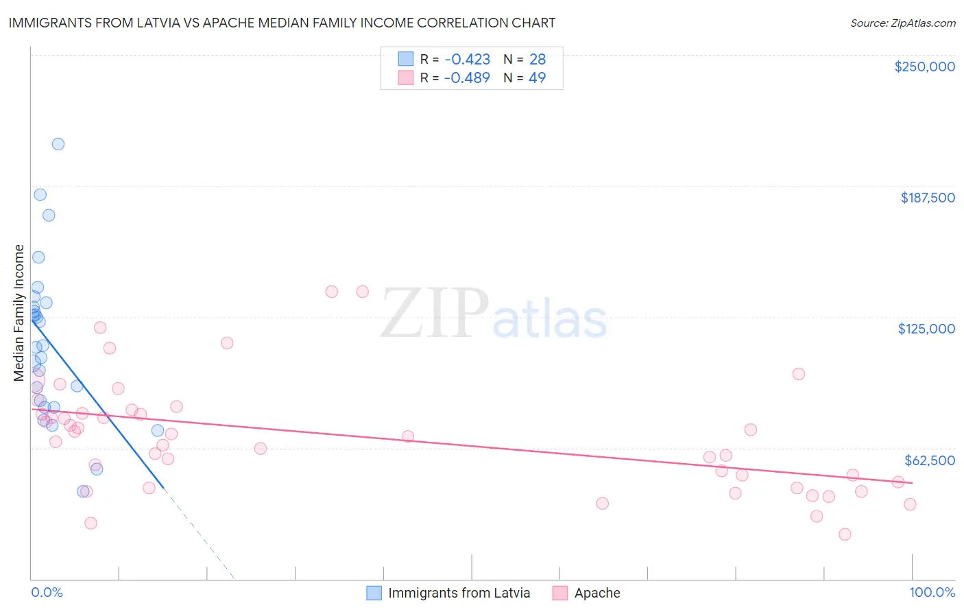 Immigrants from Latvia vs Apache Median Family Income