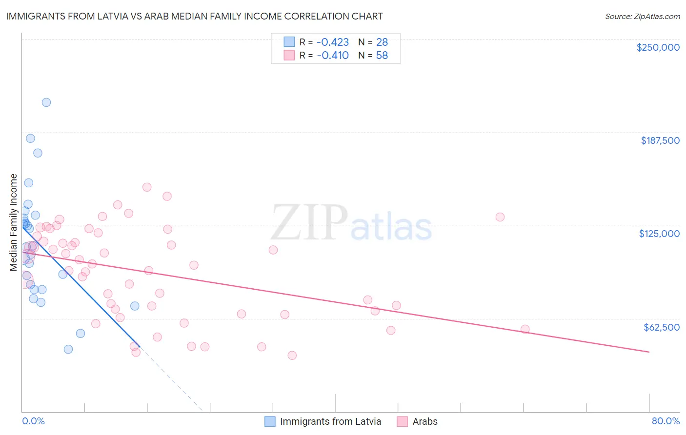 Immigrants from Latvia vs Arab Median Family Income
