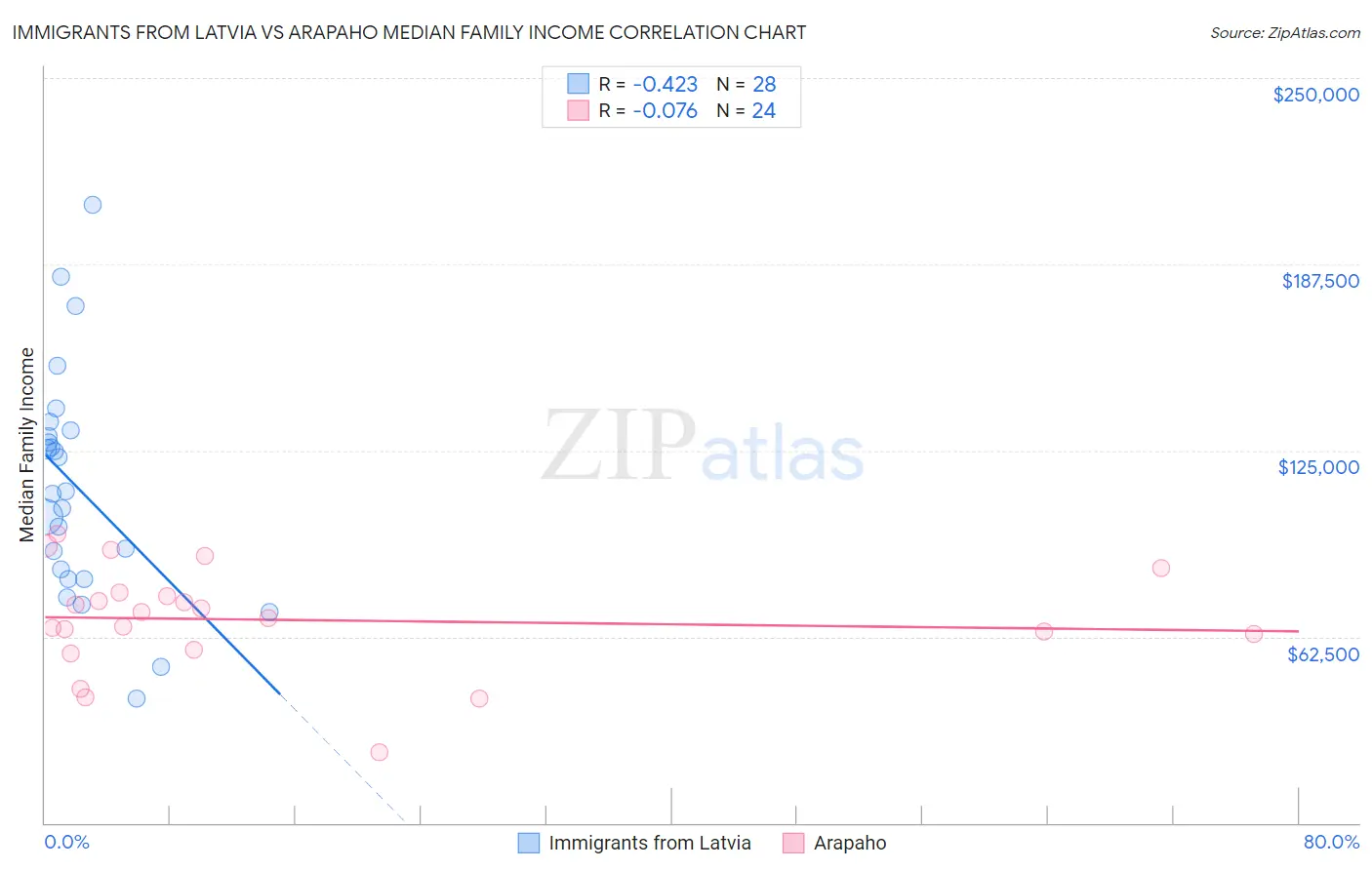 Immigrants from Latvia vs Arapaho Median Family Income