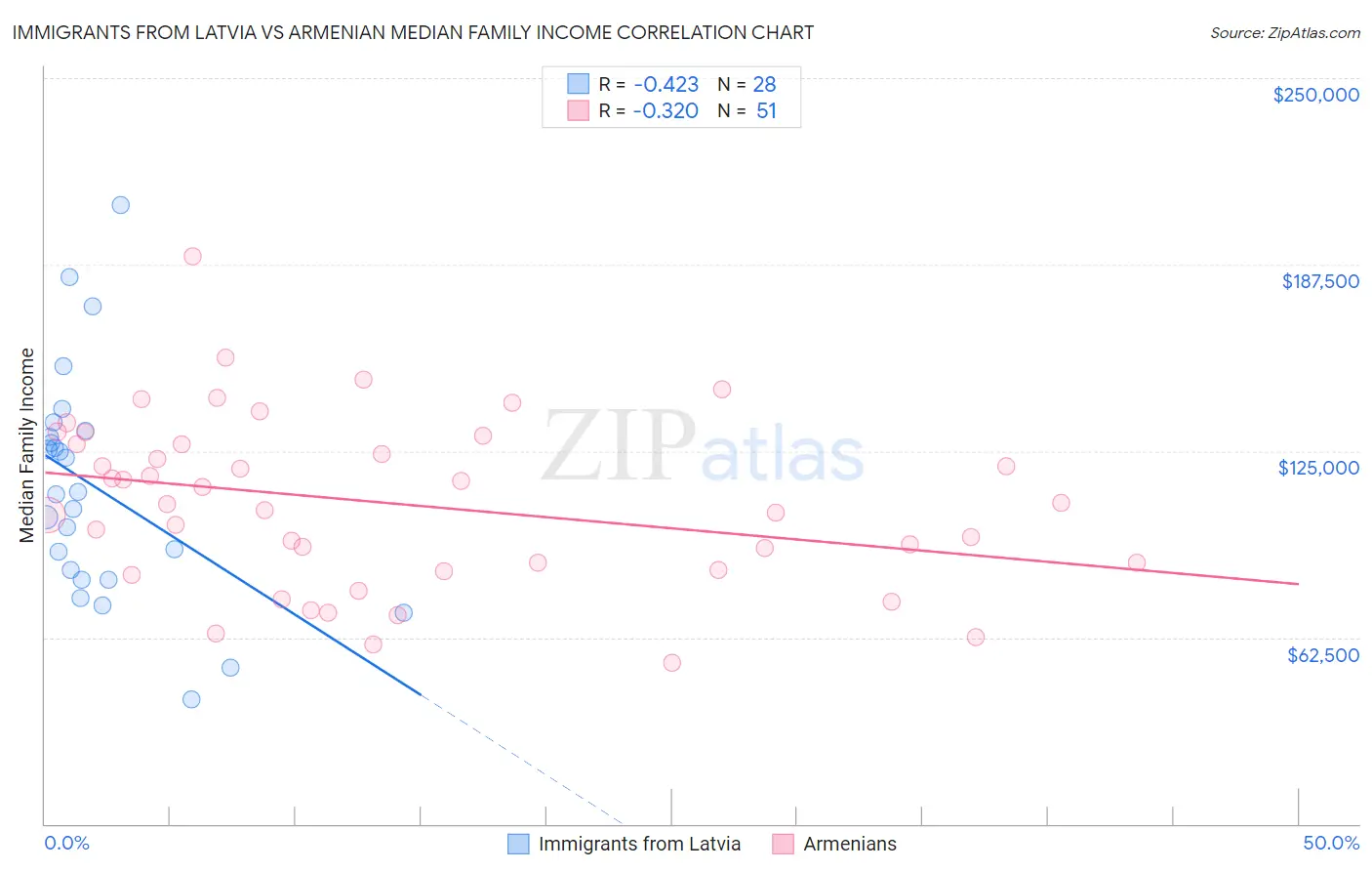 Immigrants from Latvia vs Armenian Median Family Income
