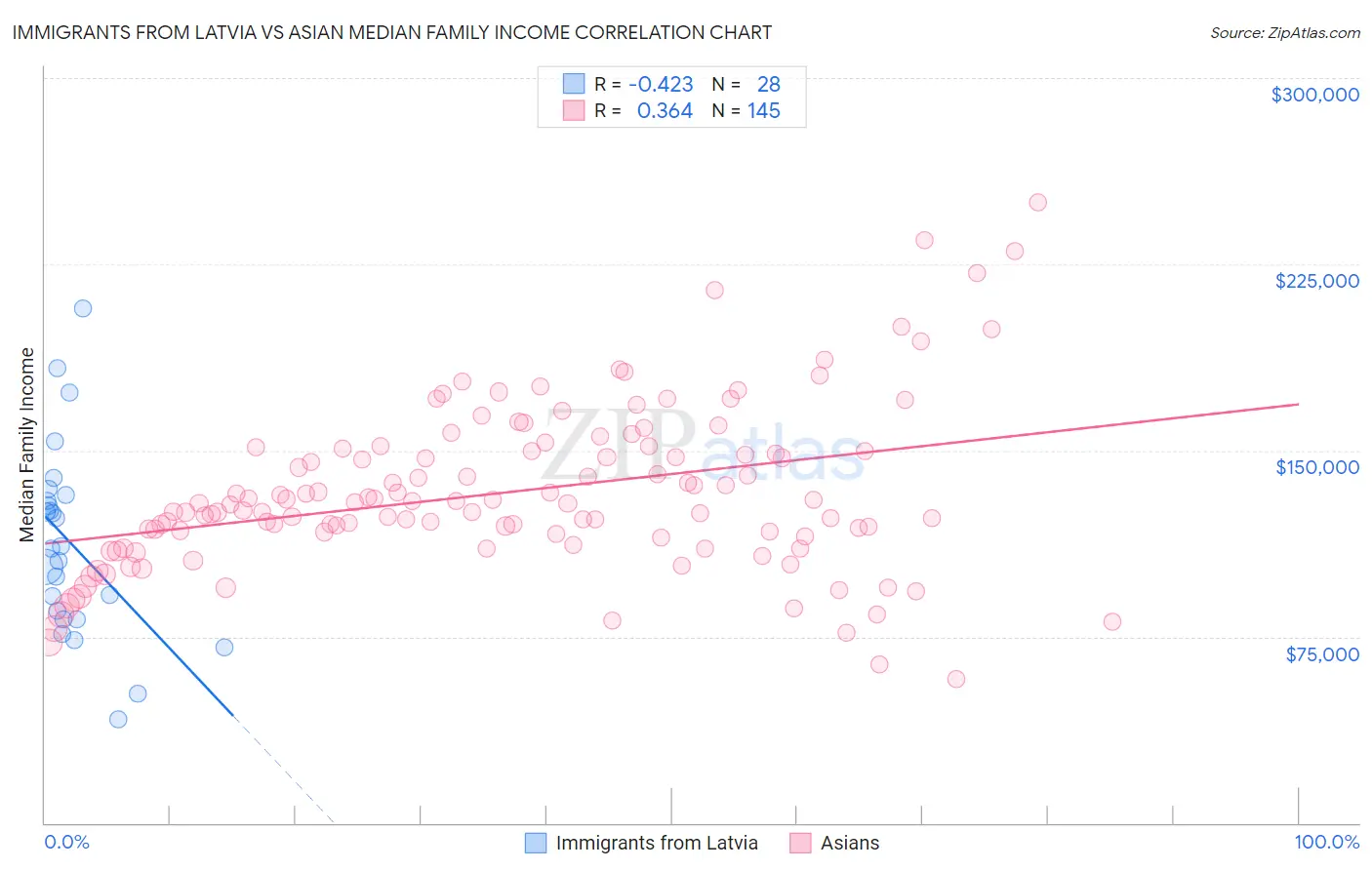 Immigrants from Latvia vs Asian Median Family Income
