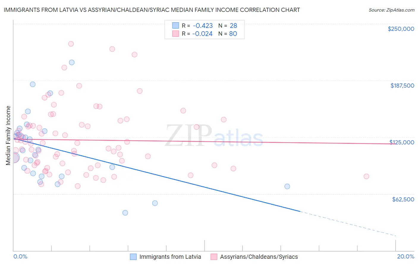Immigrants from Latvia vs Assyrian/Chaldean/Syriac Median Family Income