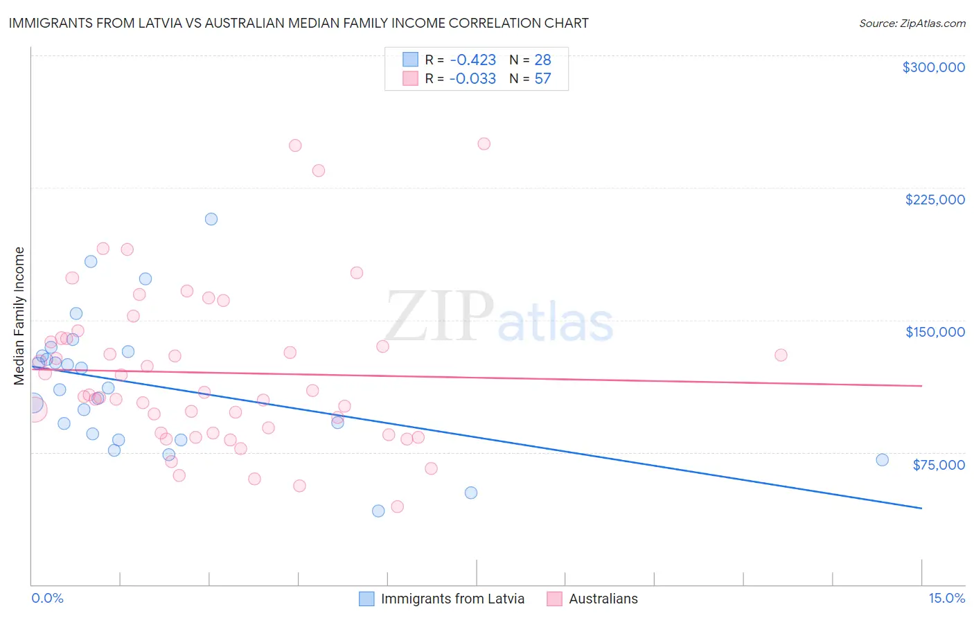 Immigrants from Latvia vs Australian Median Family Income