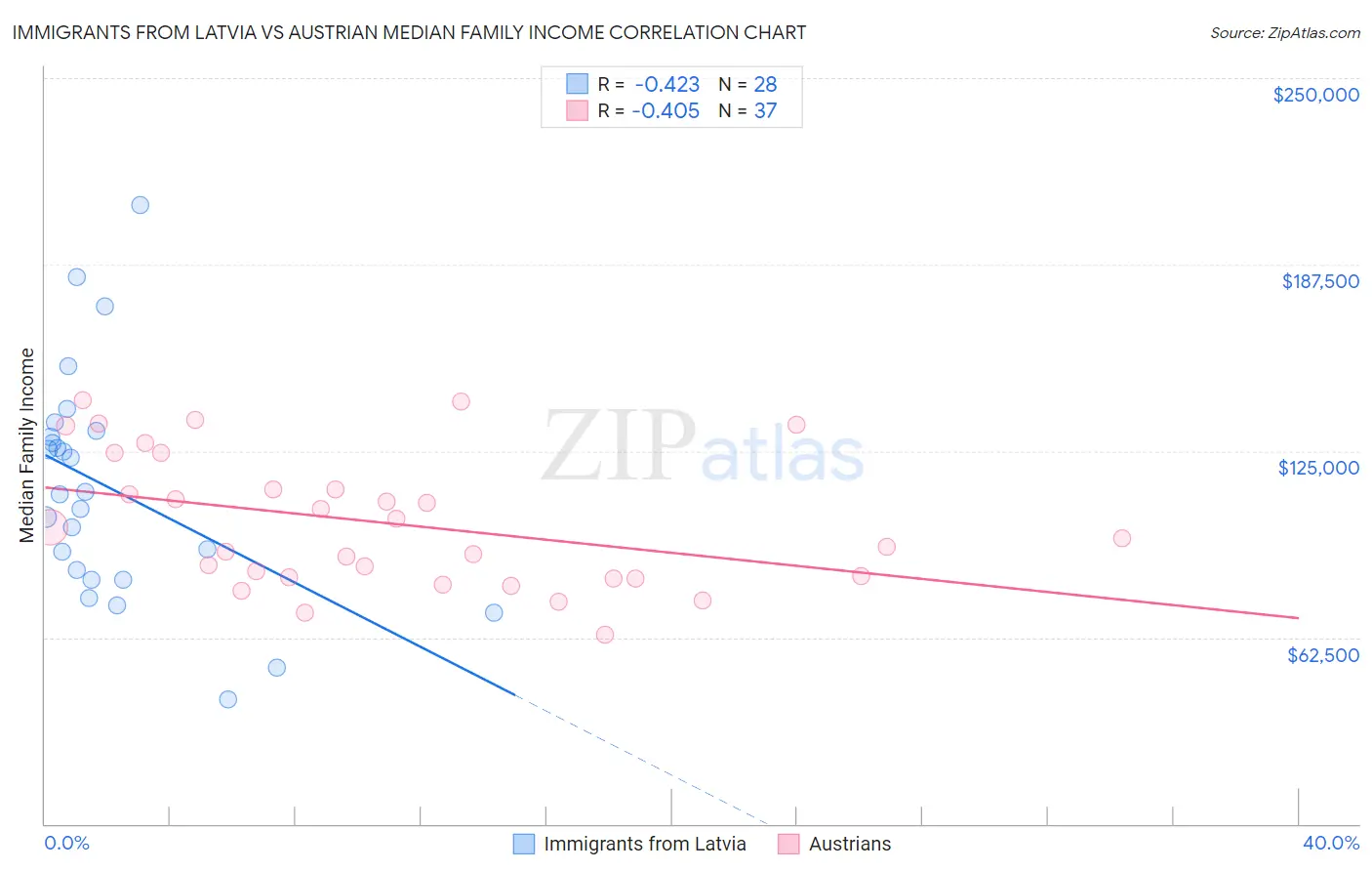 Immigrants from Latvia vs Austrian Median Family Income