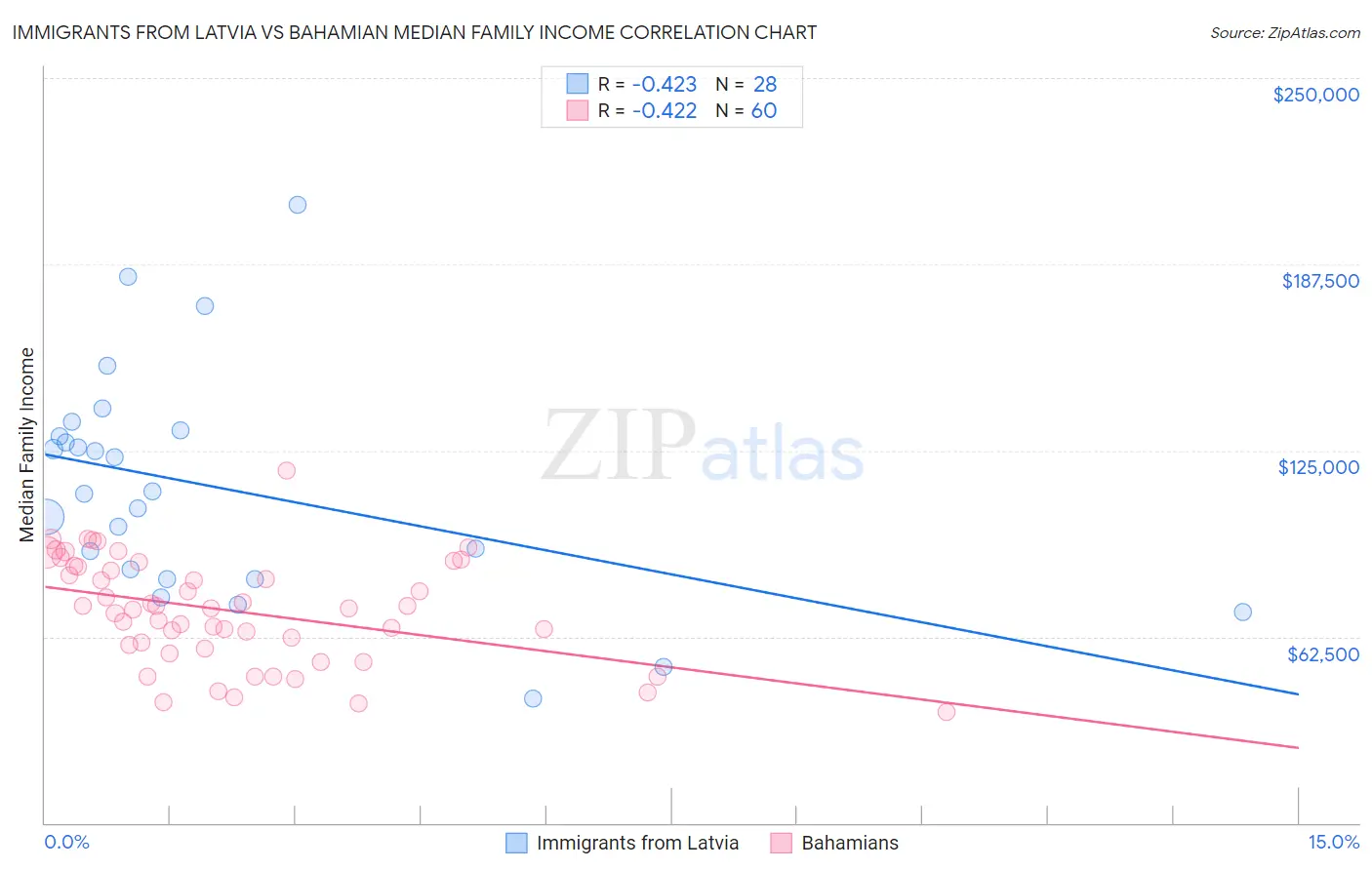 Immigrants from Latvia vs Bahamian Median Family Income