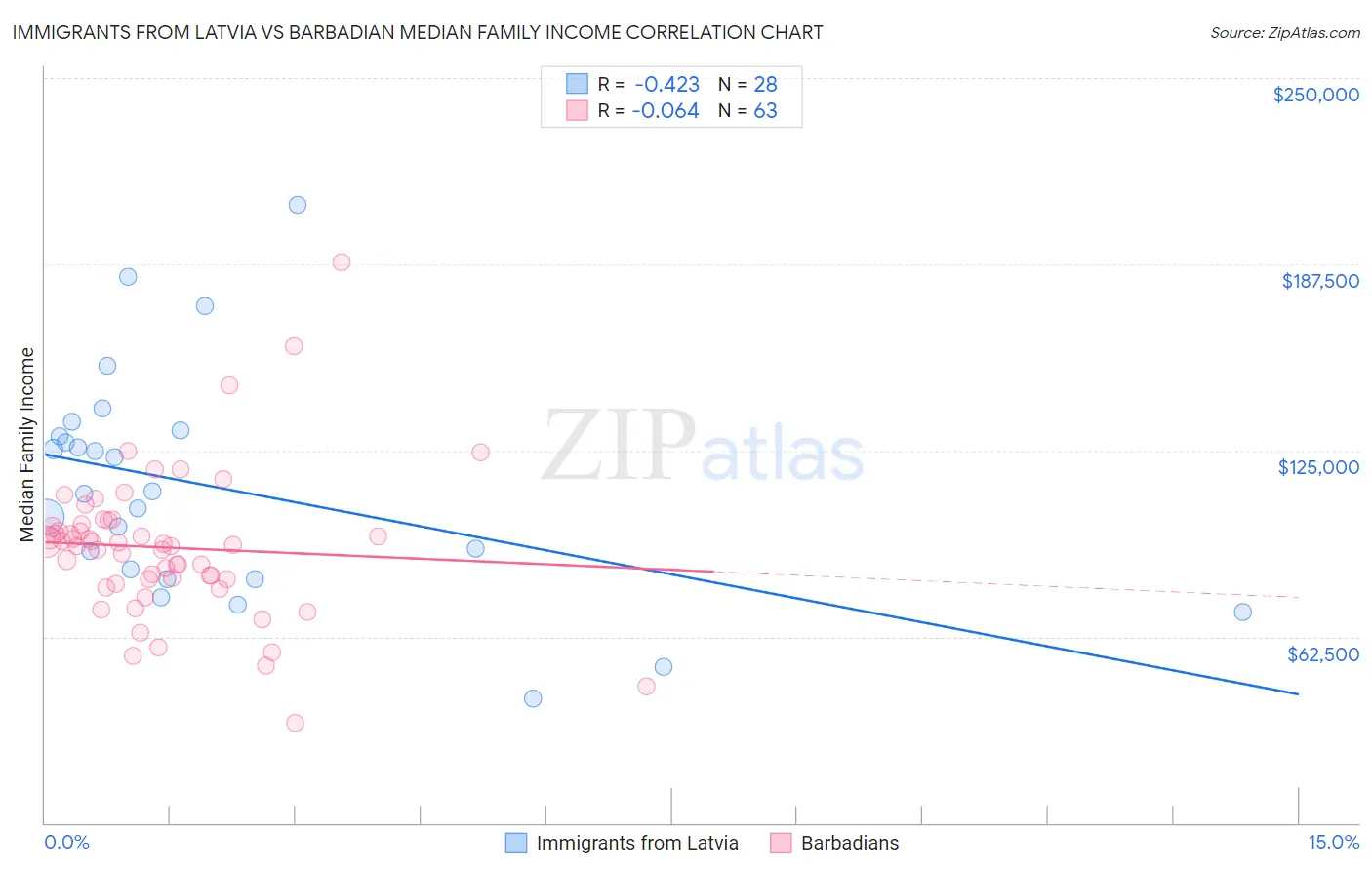 Immigrants from Latvia vs Barbadian Median Family Income