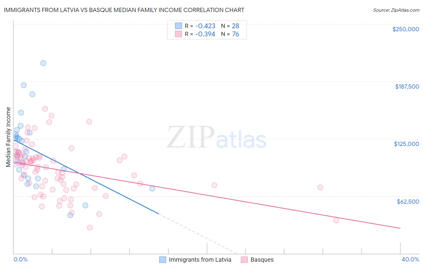 Immigrants from Latvia vs Basque Median Family Income