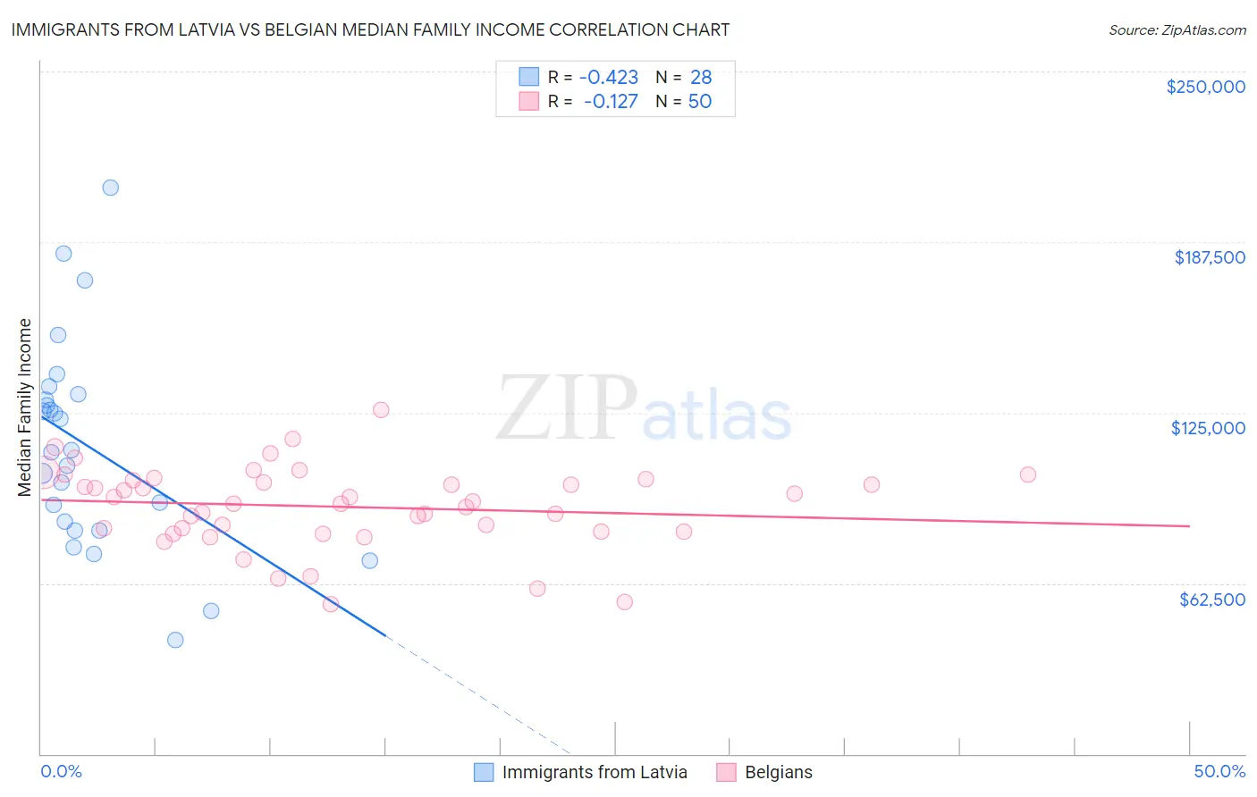 Immigrants from Latvia vs Belgian Median Family Income