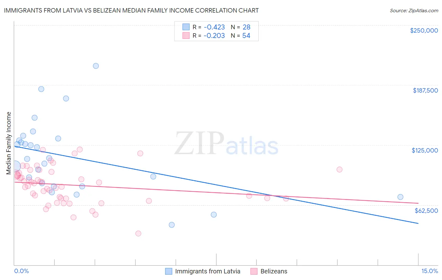 Immigrants from Latvia vs Belizean Median Family Income