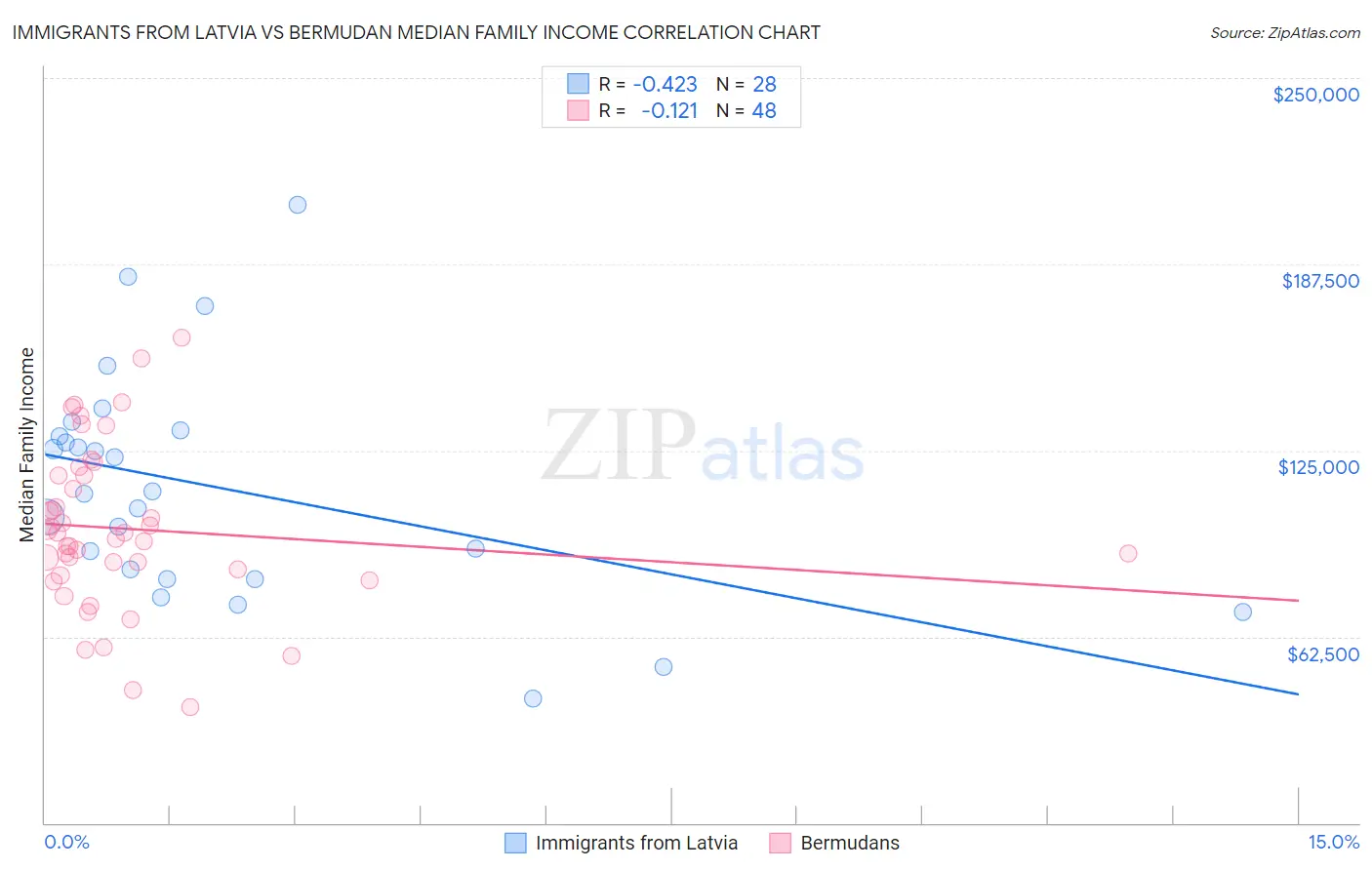 Immigrants from Latvia vs Bermudan Median Family Income